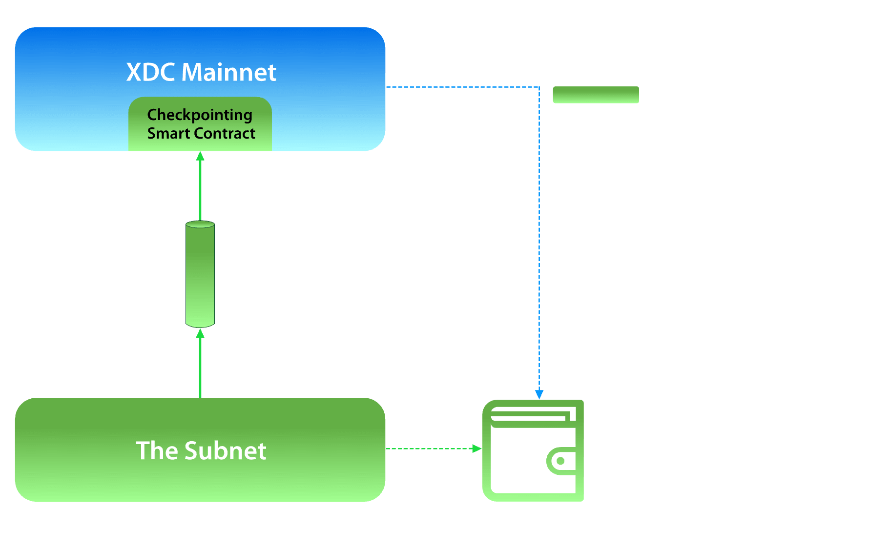 XDC Subnet