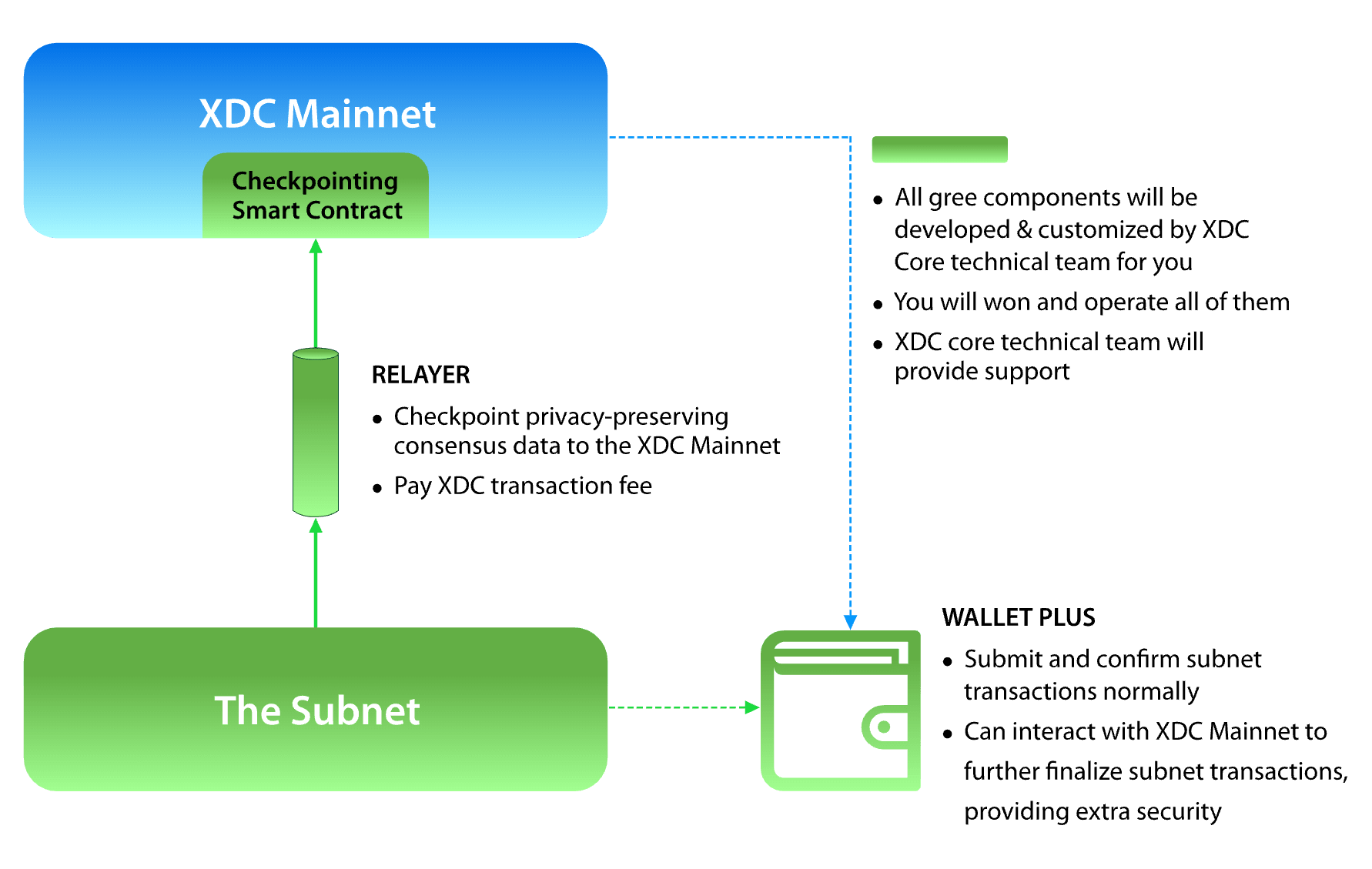 XDC Subnet